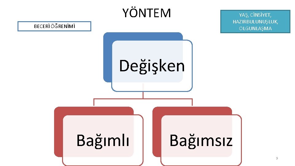 YÖNTEM BECERİ ÖĞRENİMİ YAŞ, CİNSİYET, HAZIRBULUNUŞLUK, OLGUNLAŞMA Değişken Bağımlı Bağımsız 9 