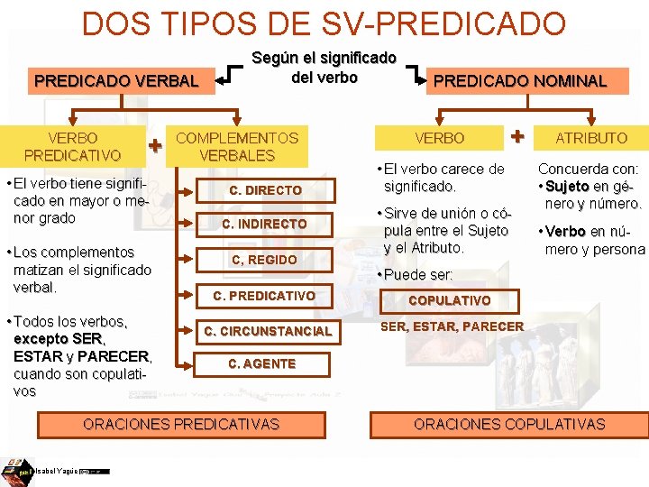DOS TIPOS DE SV-PREDICADO VERBAL VERBO PREDICATIVO + • El verbo tiene significado en