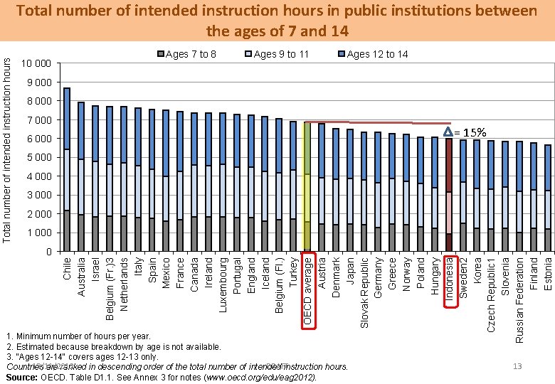 Total number of intended instruction hours in public institutions between the ages of 7