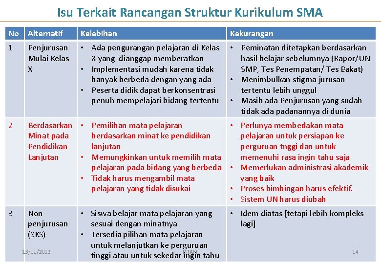 Isu Terkait Rancangan Struktur Kurikulum SMA No Alternatif Kelebihan Kekurangan 1 Penjurusan Mulai Kelas