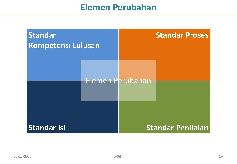 Elemen Perubahan Standar Kompetensi Lulusan Standar Proses Elemen Perubahan Standar Isi 13/11/2012 Standar Penilaian