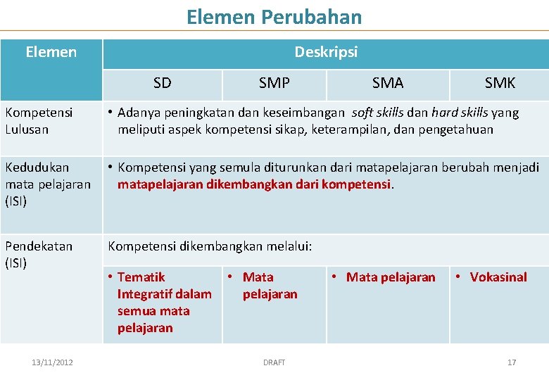 Elemen Perubahan Elemen Deskripsi SD SMP SMA SMK Kompetensi Lulusan • Adanya peningkatan dan