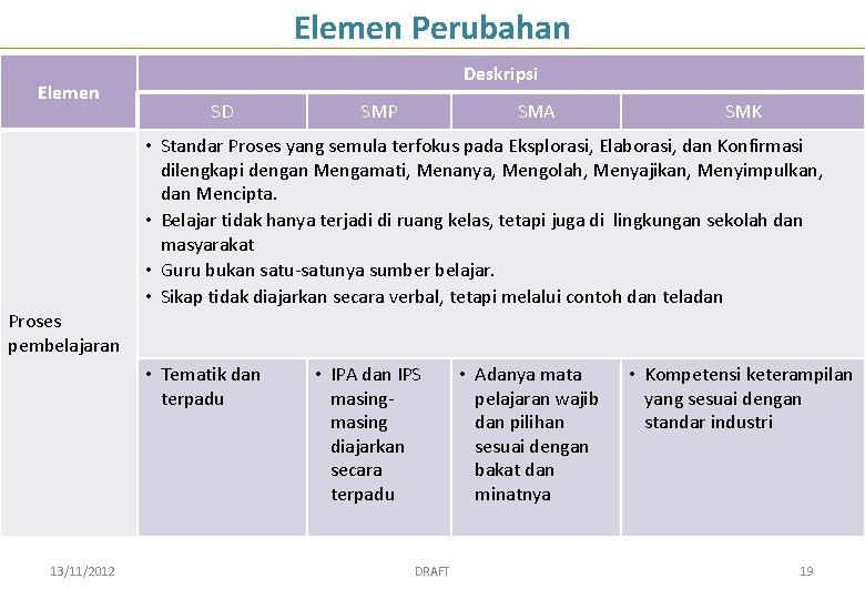 Elemen Perubahan Elemen Deskripsi SD SMP SMA SMK • Standar Proses yang semula terfokus