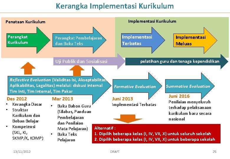Kerangka Implementasi Kurikulum Penataan Kurikulum Perangkat Kurikulum Implementasi Terbatas Perangkat Pembelajaran dan Buku Teks