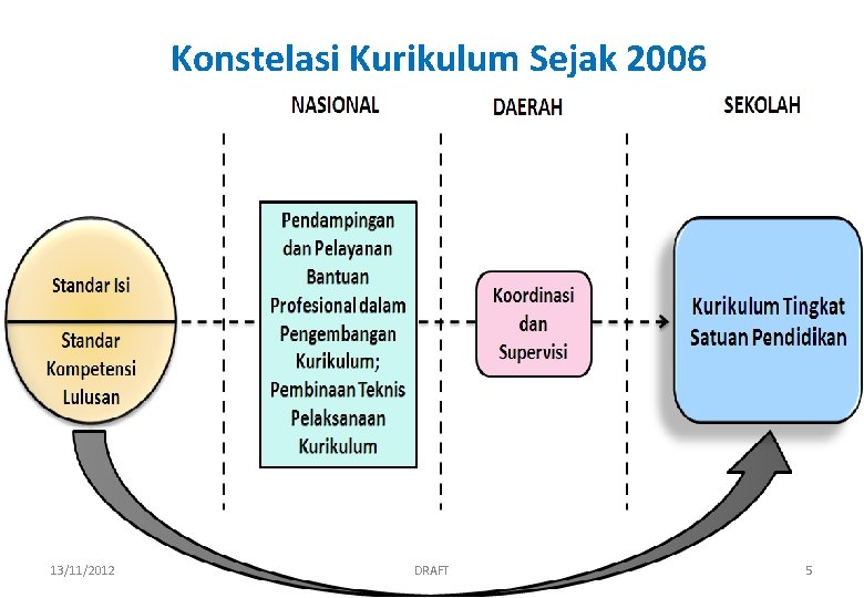 Konstelasi Kurikulum Sejak 2006 13/11/2012 DRAFT 5 