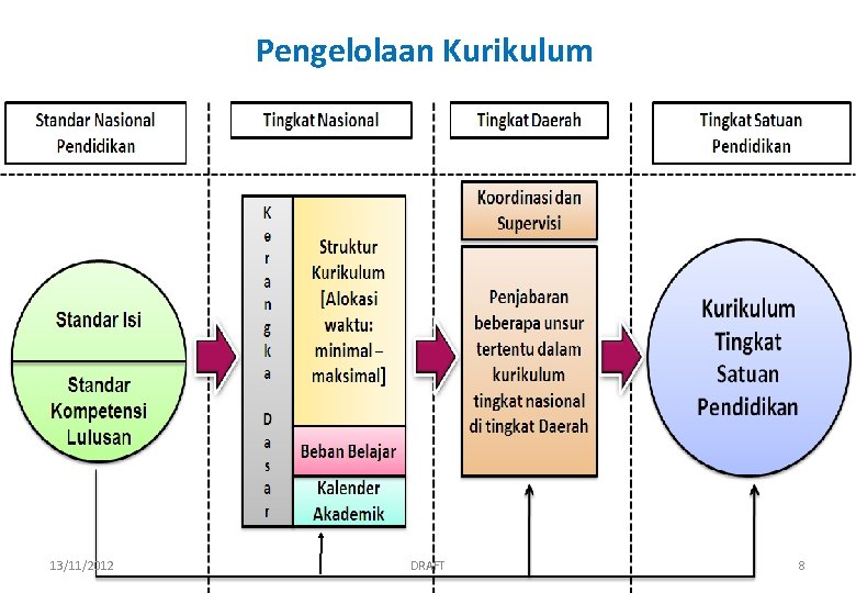 Pengelolaan Kurikulum 13/11/2012 DRAFT 8 