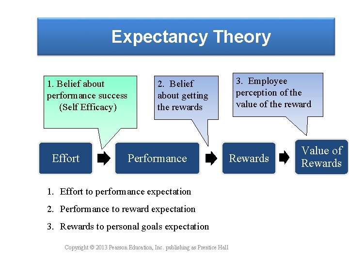 Expectancy Theory 1. Belief about performance success (Self Efficacy) Effort 2. Belief about getting