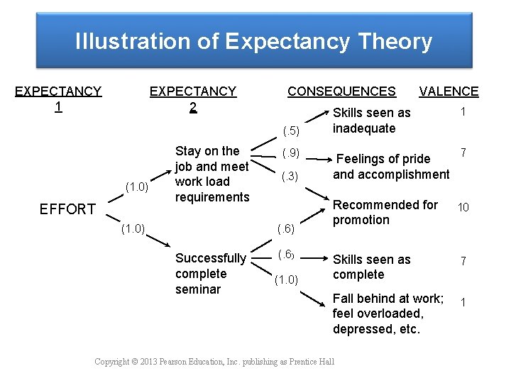 Illustration of Expectancy Theory EXPECTANCY 1 EXPECTANCY 2 CONSEQUENCES (. 5) (1. 0) EFFORT