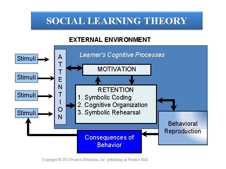 SOCIAL LEARNING THEORY EXTERNAL ENVIRONMENT Stimuli A T T E N T I O