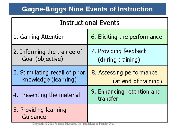 Gagne-Briggs Nine Events of Instructional Events 1. Gaining Attention 6. Eliciting the performance 2.