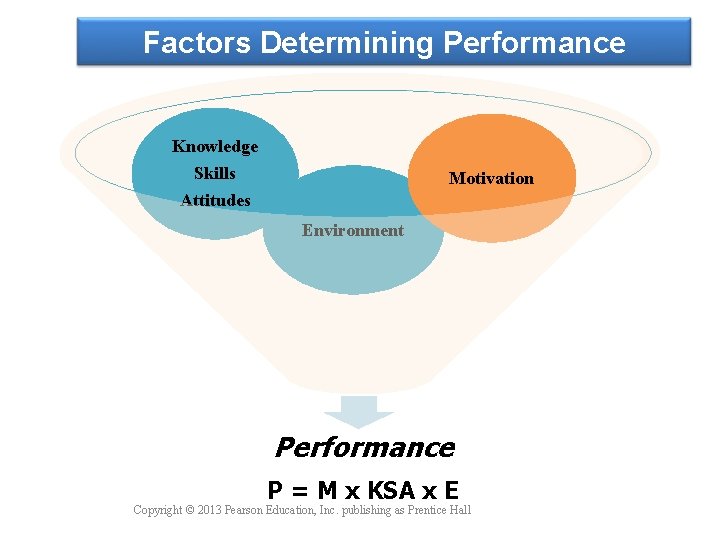 Factors Determining Performance Knowledge Skills Attitudes Motivation Environment Performance P = M x KSA