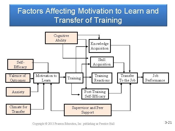 Factors Affecting Motivation to Learn and Transfer of Training Cognitive Ability Knowledge Acquisition Skill