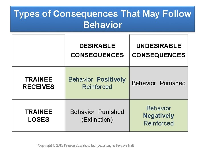 Types of Consequences That May Follow Behavior DESIRABLE CONSEQUENCES TRAINEE RECEIVES TRAINEE LOSES UNDESIRABLE