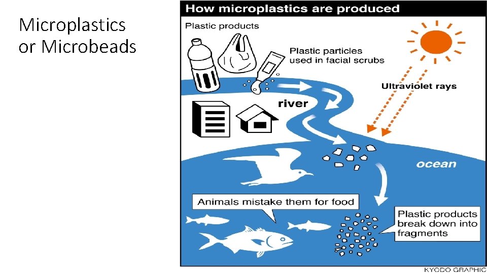 Microplastics or Microbeads 