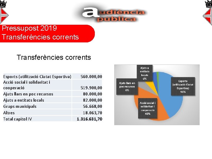 Pressupost 2019 Transferències corrents Esports (utilització Ciutat Esportiva) Acció social i solidaritat i cooperació