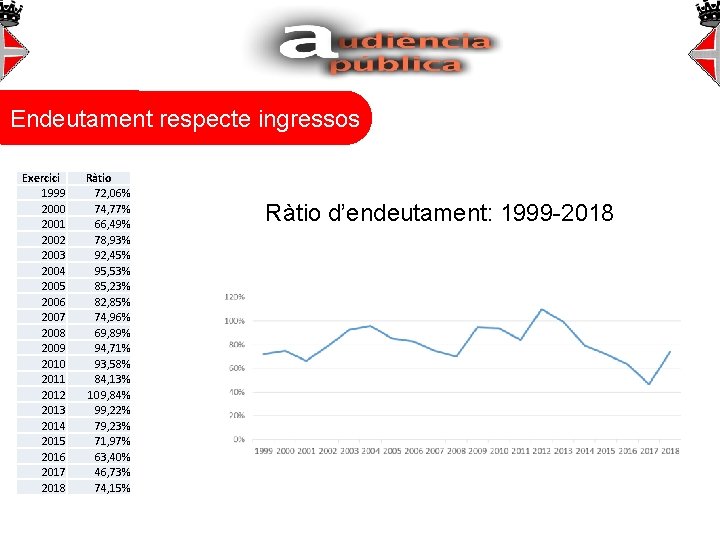 Endeutament respecte ingressos Exercici 1999 2000 2001 2002 2003 2004 2005 2006 2007 2008