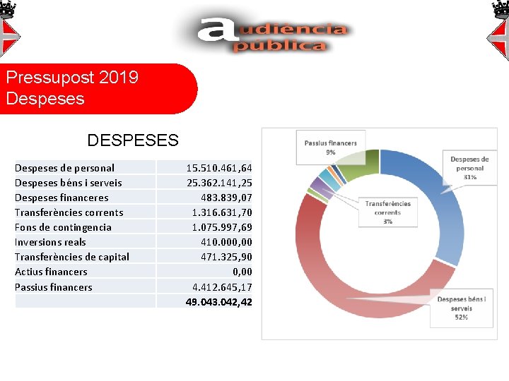 Pressupost Segon bloc 2019 Despeses DESPESES Despeses de personal Despeses béns i serveis Despeses