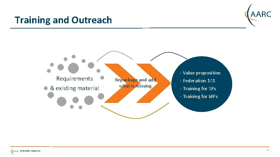 Training and Outreach Requirements & existing material https: //aarc-project. eu Repackage and add what