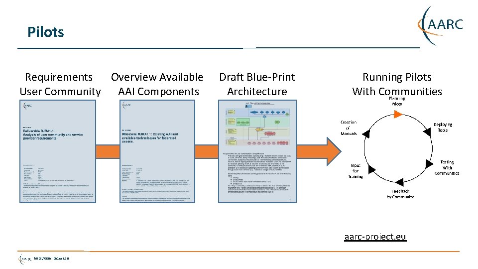 Pilots Requirements Overview Available User Community AAI Components Draft Blue-Print Architecture Running Pilots With