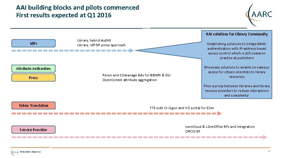 AAI building blocks and pilots commenced First results expected at Q 1 2016 AAI