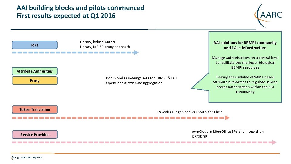 AAI building blocks and pilots commenced First results expected at Q 1 2016 Id.