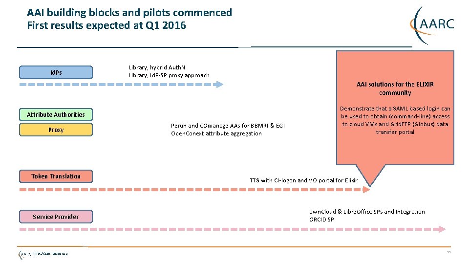 AAI building blocks and pilots commenced First results expected at Q 1 2016 Id.