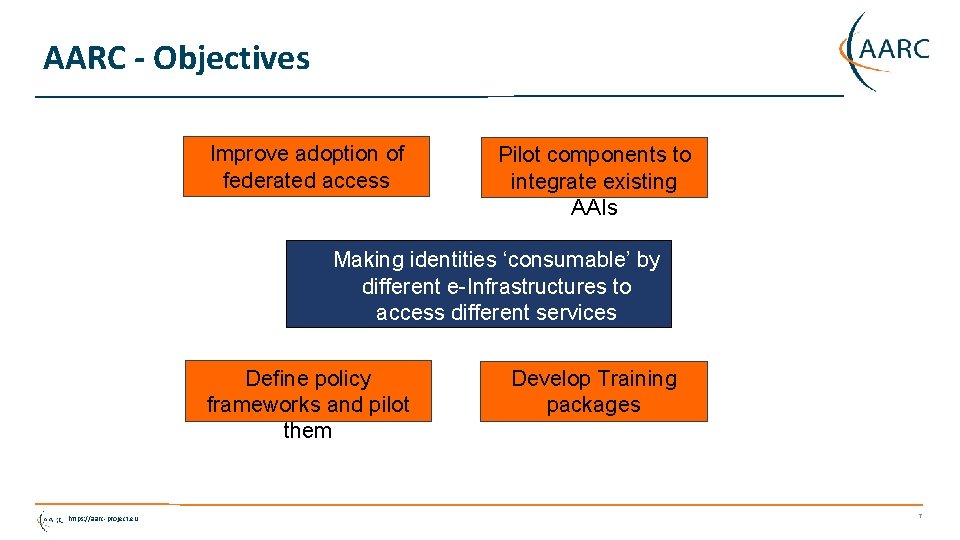 AARC - Objectives Improve adoption of federated access Pilot components to integrate existing AAIs