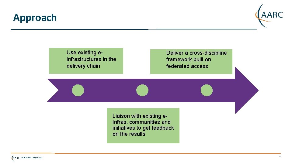 Approach Use existing einfrastructures in the delivery chain Deliver a cross-discipline framework built on