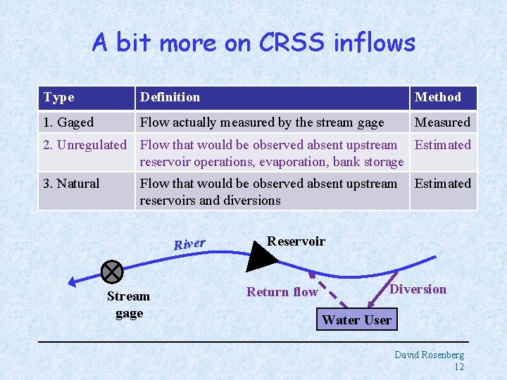 A bit more on CRSS inflows Type Definition Method 1. 1. Gaged 2. Unregulated