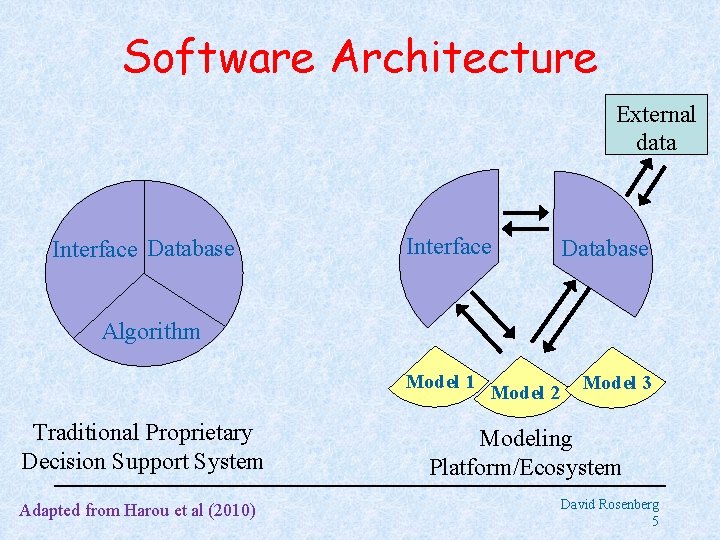 Software Architecture External data Interface Database Algorithm Model 1 Traditional Proprietary Decision Support System