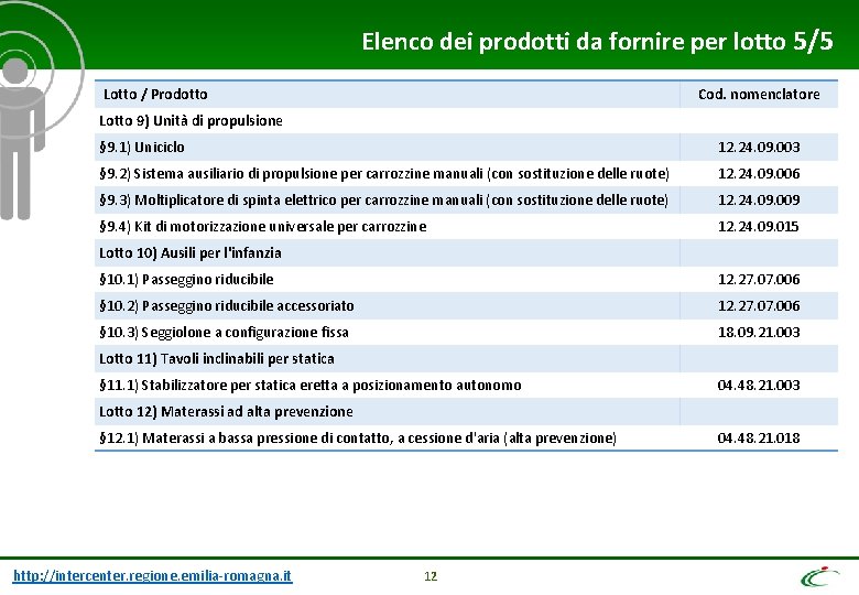 Elenco dei prodotti da fornire per lotto 5/5 Lotto / Prodotto Cod. nomenclatore Lotto