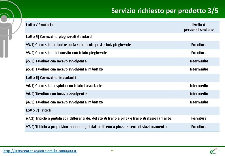 Servizio richiesto per prodotto 3/5 Lotto / Prodotto Livello di personalizzazione Lotto 5) Carrozzine