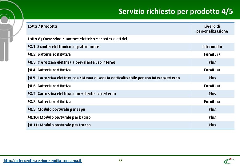 Servizio richiesto per prodotto 4/5 Lotto / Prodotto Livello di personalizzazione Lotto 8) Carrozzine