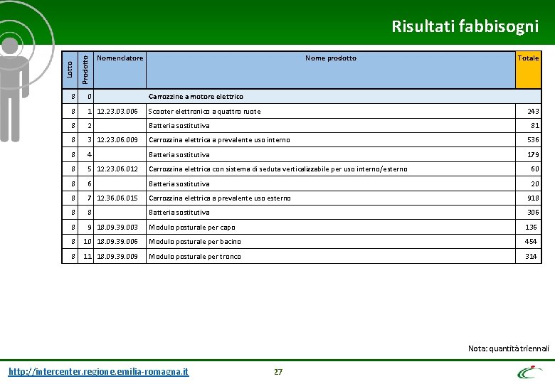 Risultati fabbisogni Totale Prodotto Nome prodotto Lotto Nomenclatore 8 0 Carrozzine a motore elettrico