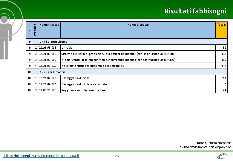 9 Prodotto Lotto Risultati fabbisogni Nomenclatore Nome prodotto Totale Unità di propulsione 9 1