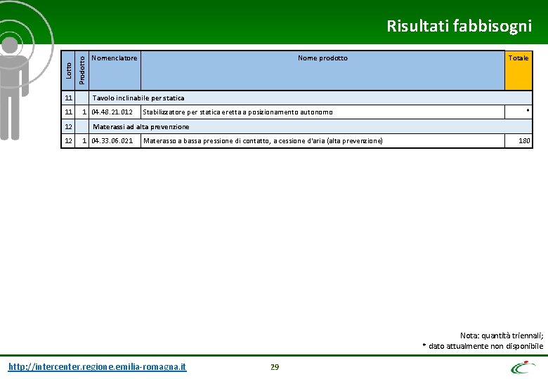 11 11 12 12 Prodotto Lotto Risultati fabbisogni Nomenclatore Nome prodotto Totale Tavolo inclinabile