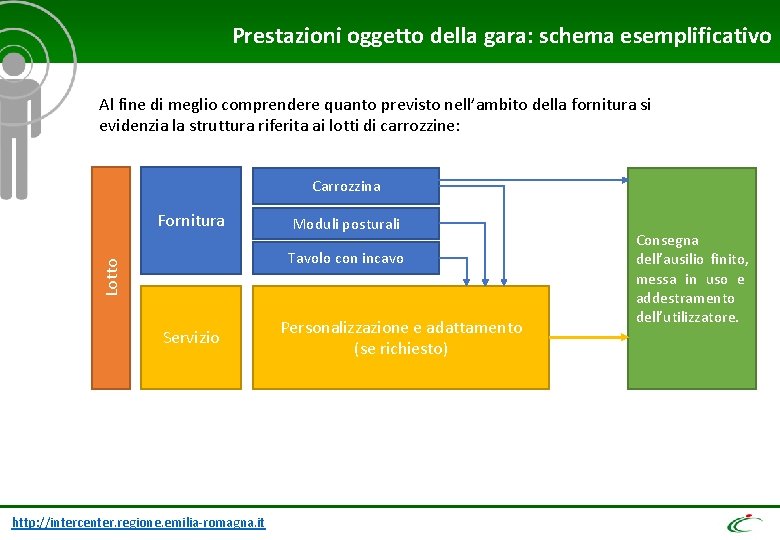 Prestazioni oggetto della gara: schema esemplificativo Al fine di meglio comprendere quanto previsto nell’ambito