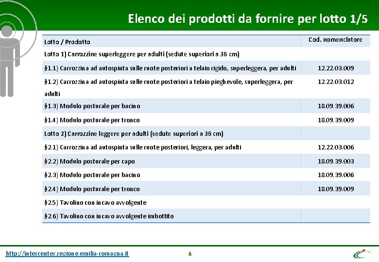 Elenco dei prodotti da fornire per lotto 1/5 Cod. nomenclatore Lotto / Prodotto Lotto