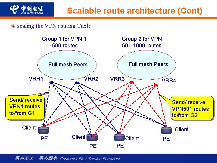 Scalable route architecture (Cont) scaling the VPN routing Table Group 1 for VPN 1