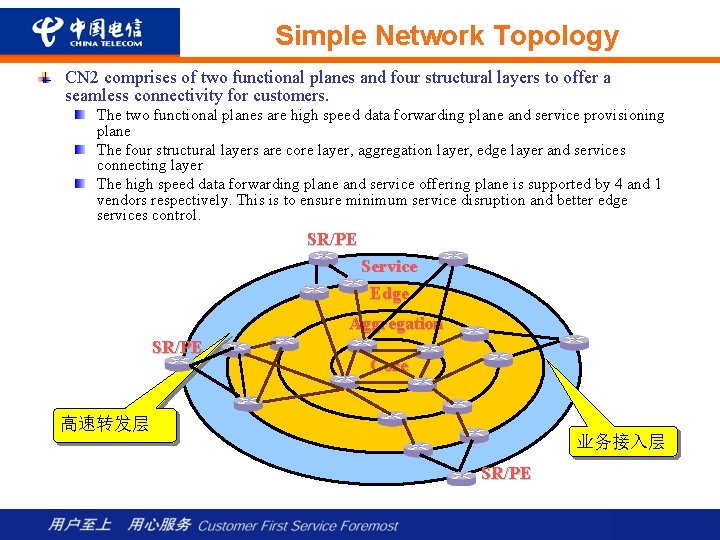 Simple Network Topology CN 2 comprises of two functional planes and four structural layers