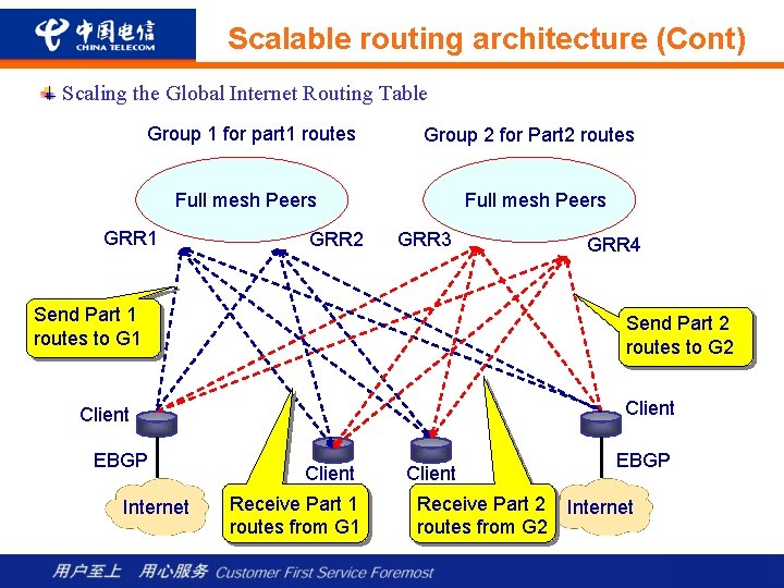 Scalable routing architecture (Cont) Scaling the Global Internet Routing Table Group 1 for part