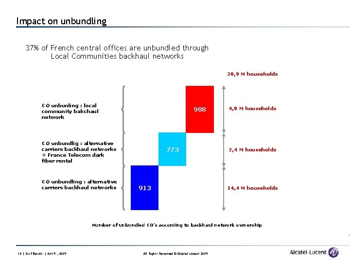 Impact on unbundling 37% of French central offices are unbundled through Local Communities backhaul