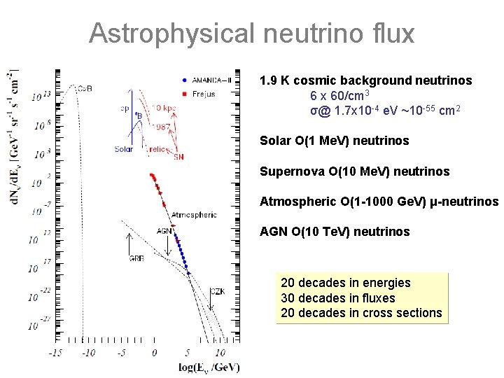 Astrophysical neutrino flux 1. 9 K cosmic background neutrinos 6 x 60/cm 3 σ@