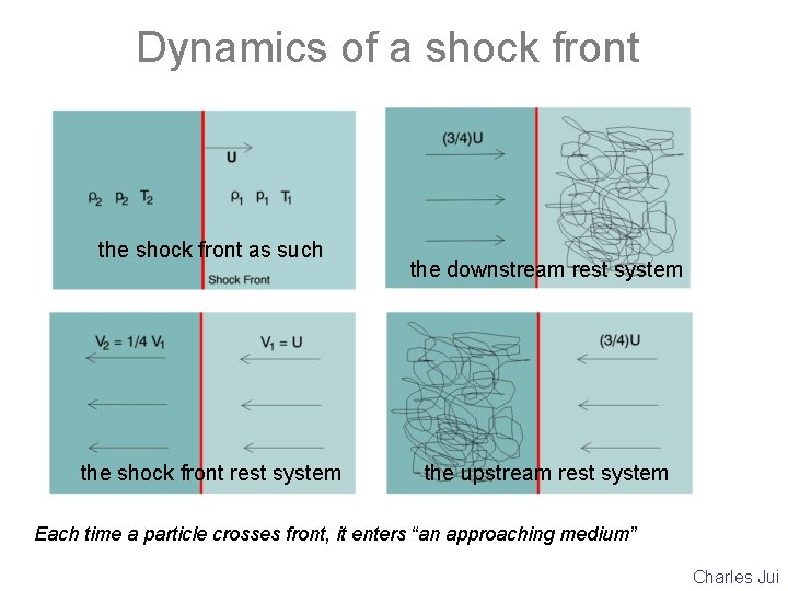 Dynamics of a shock front the shock front as such the shock front rest