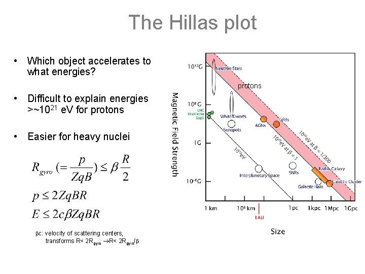 The Hillas plot • Which object accelerates to what energies? protons • Difficult to