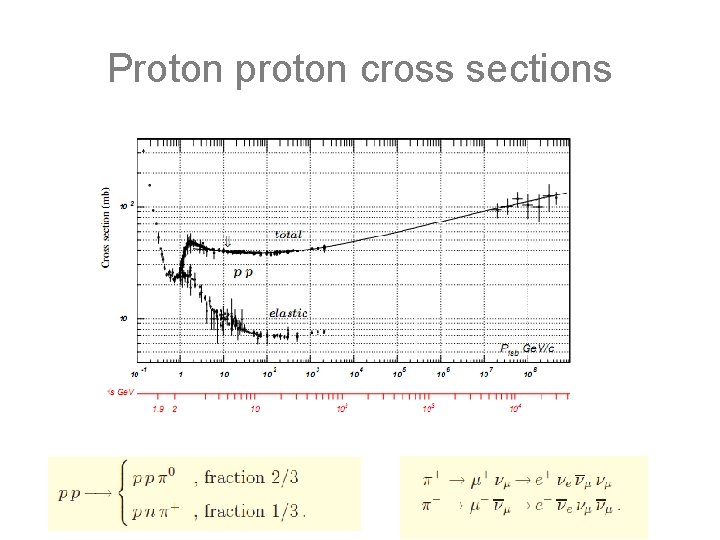 Proton proton cross sections 
