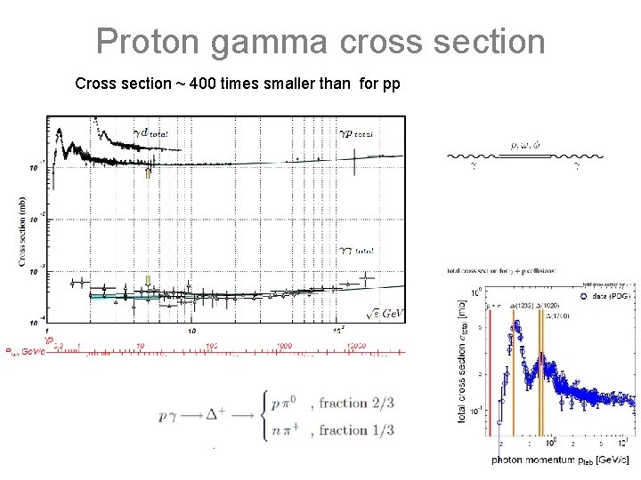 Proton gamma cross section Cross section ~ 400 times smaller than for pp 