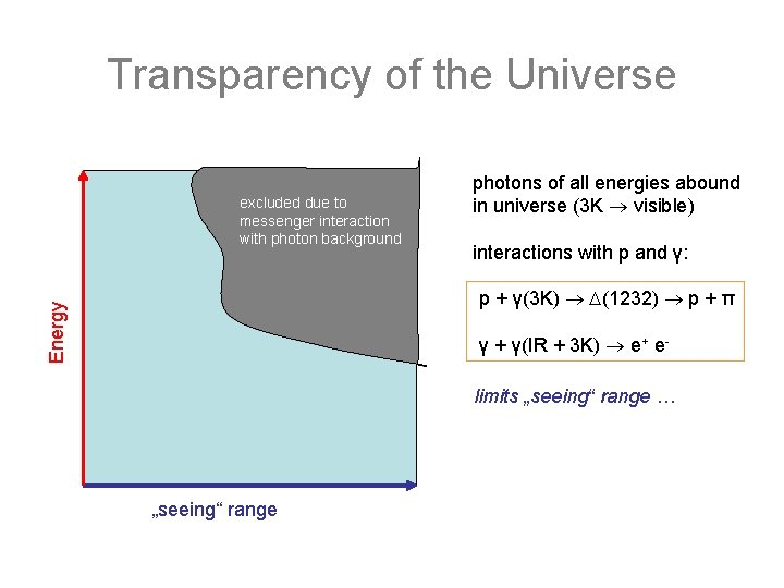 Transparency of the Universe excluded due to messenger interaction with photon background photons of