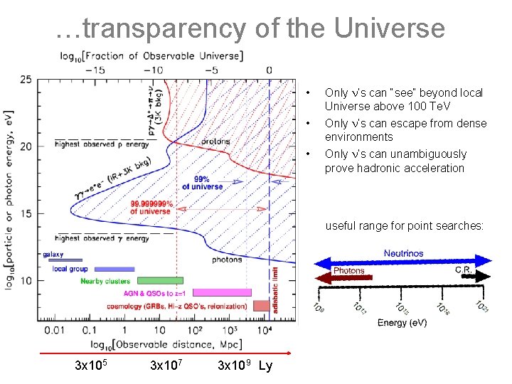 99% of universe 99. 999999% …transparency of the Universe • Only ’s can “see”