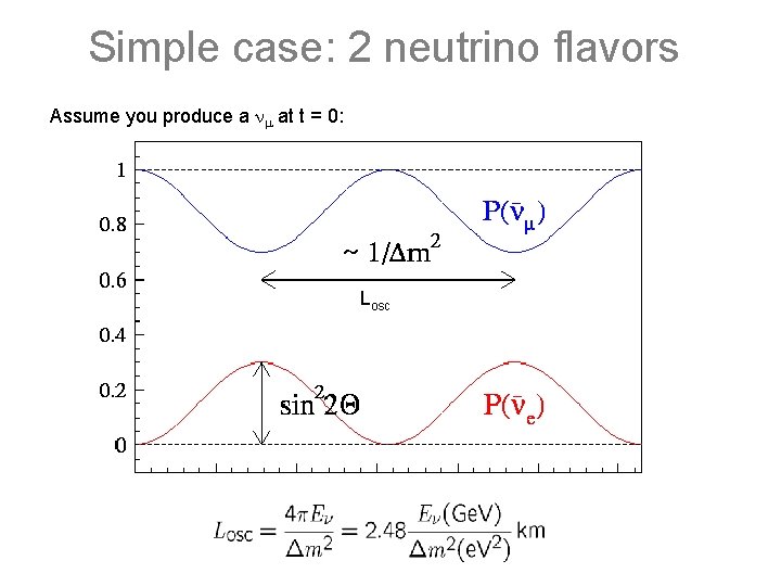 Simple case: 2 neutrino flavors Assume you produce a at t = 0: Losc